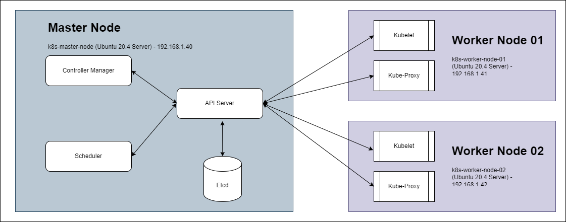 Kubernetes Cluster Architecture